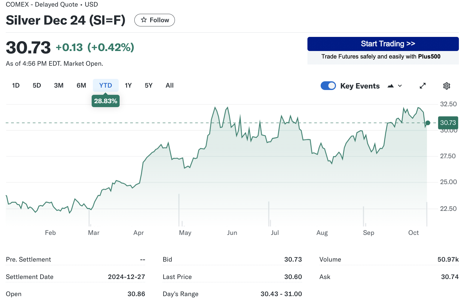 1-year silver prices as of October 9, 2024 from Yahoo Finance.