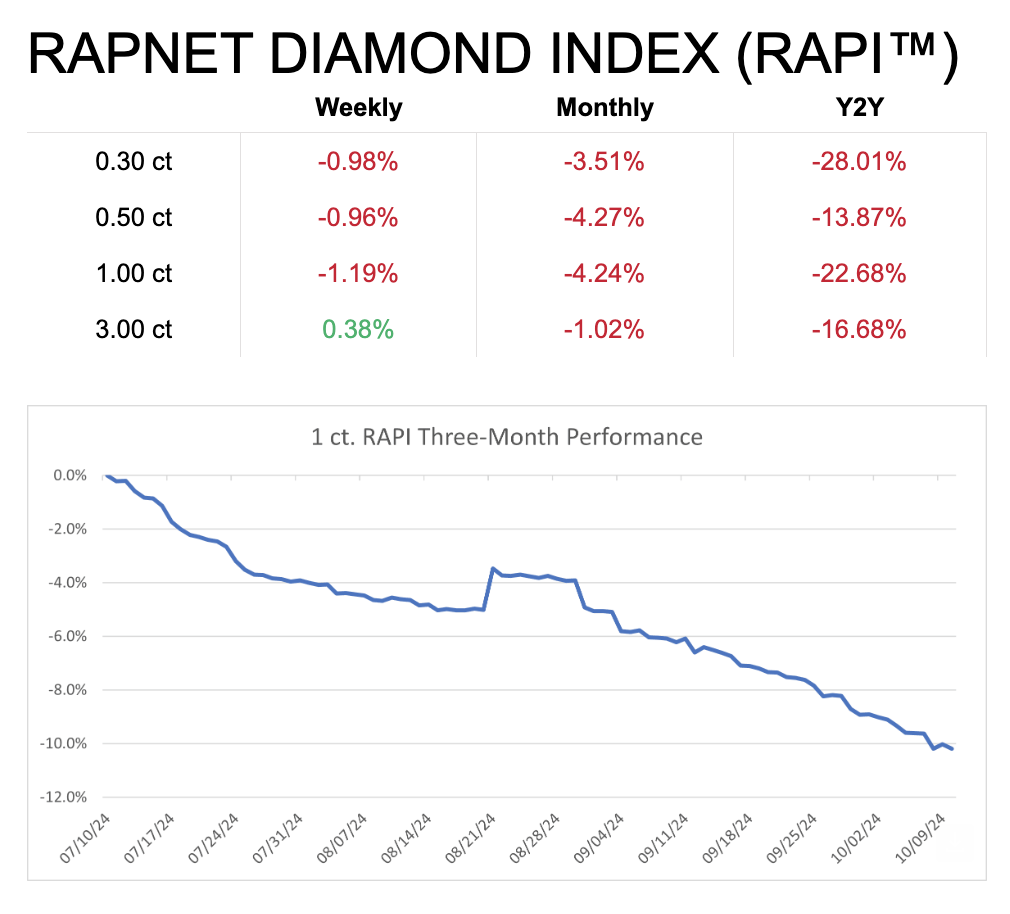 Rapnet Diamond Index as of October 10, 2024