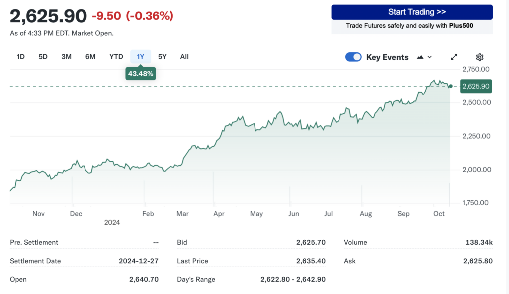 1-year gold future from Yahoo Finance as of October 9, 2024