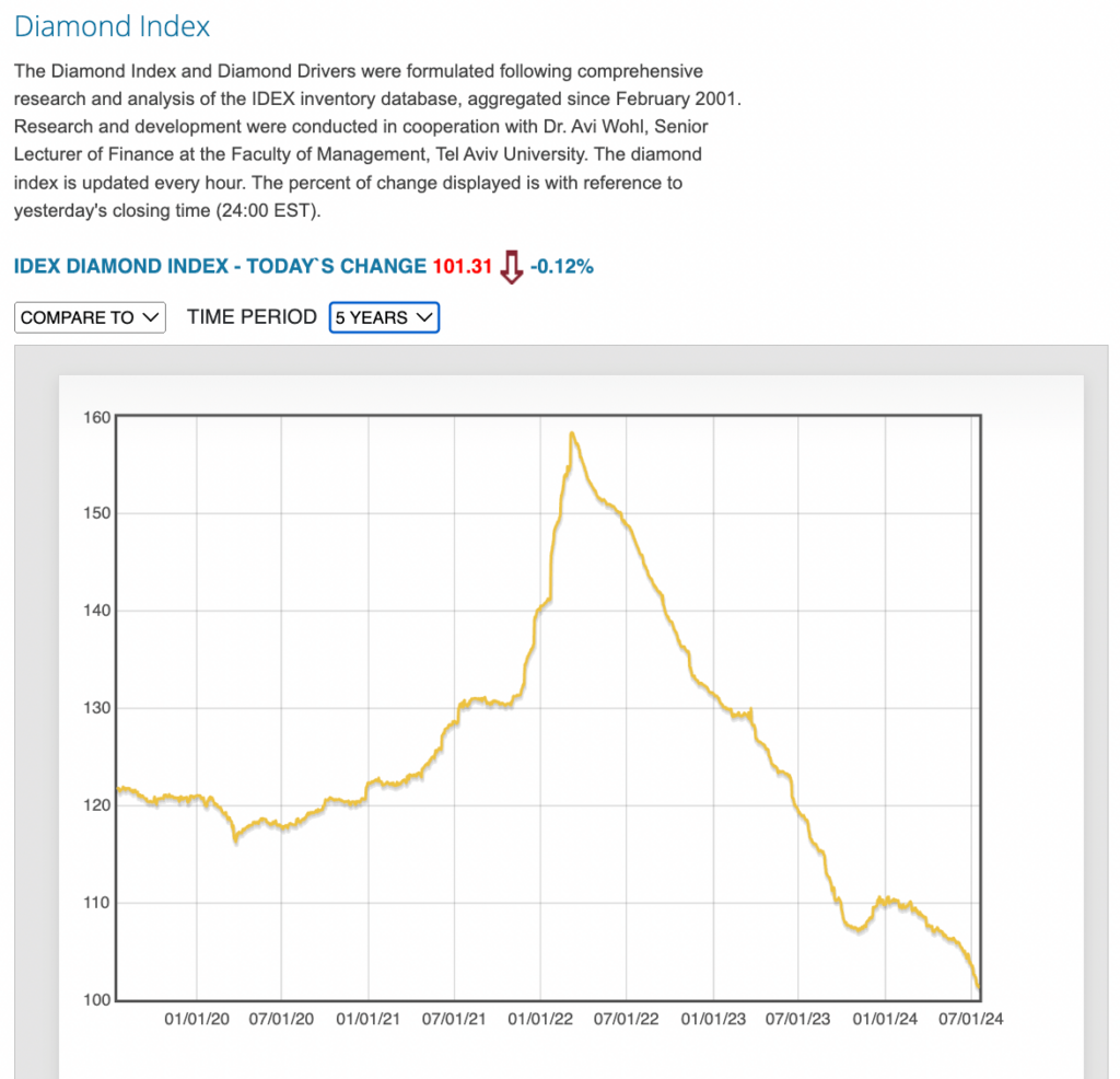 IDEX diamond prices from July 18, 2024.