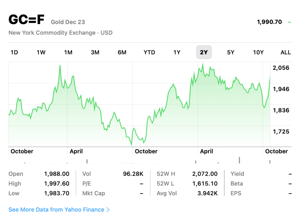 Gold price per ounce is over 2,000 dollars, again