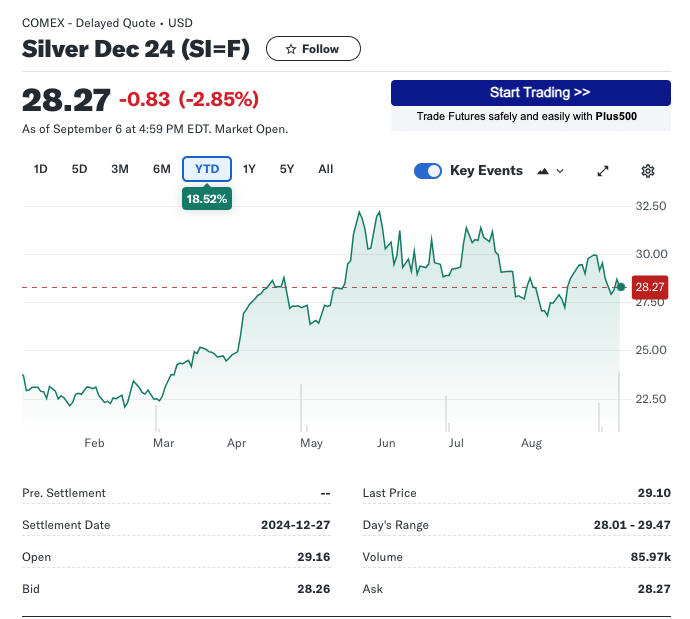 1-year silver prices as of September 8, 2024 from Yahoo Finance.